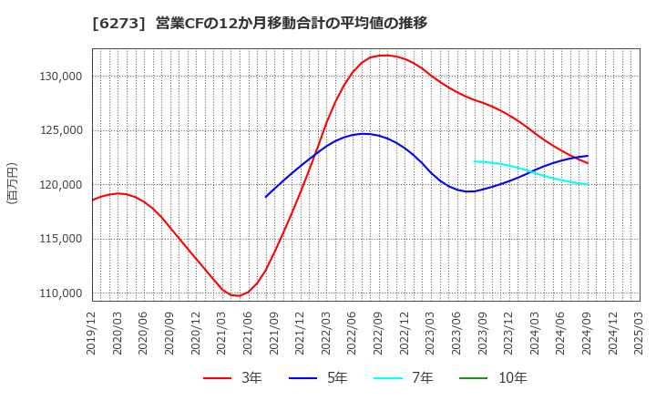 6273 ＳＭＣ(株): 営業CFの12か月移動合計の平均値の推移