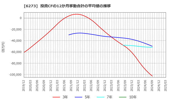6273 ＳＭＣ(株): 投資CFの12か月移動合計の平均値の推移