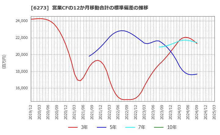 6273 ＳＭＣ(株): 営業CFの12か月移動合計の標準偏差の推移