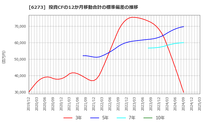 6273 ＳＭＣ(株): 投資CFの12か月移動合計の標準偏差の推移