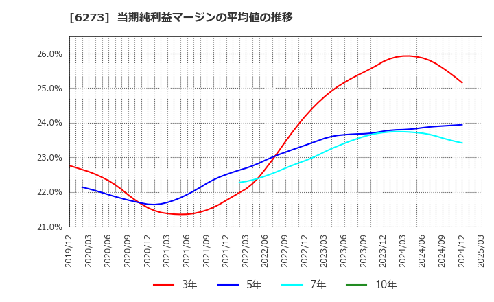6273 ＳＭＣ(株): 当期純利益マージンの平均値の推移