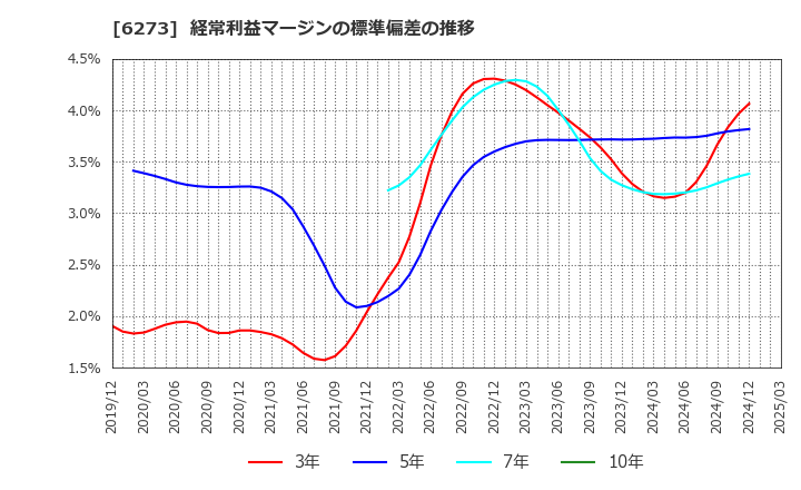 6273 ＳＭＣ(株): 経常利益マージンの標準偏差の推移