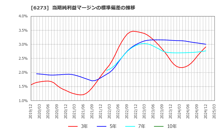 6273 ＳＭＣ(株): 当期純利益マージンの標準偏差の推移