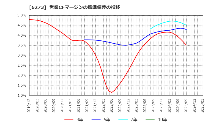 6273 ＳＭＣ(株): 営業CFマージンの標準偏差の推移
