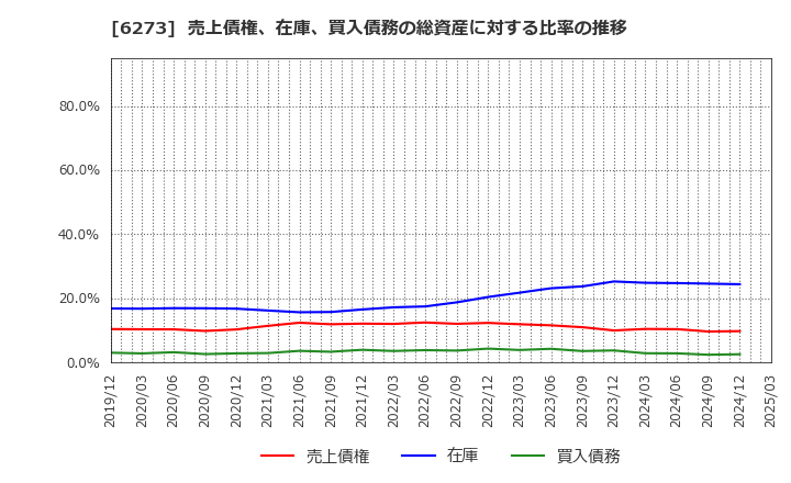 6273 ＳＭＣ(株): 売上債権、在庫、買入債務の総資産に対する比率の推移
