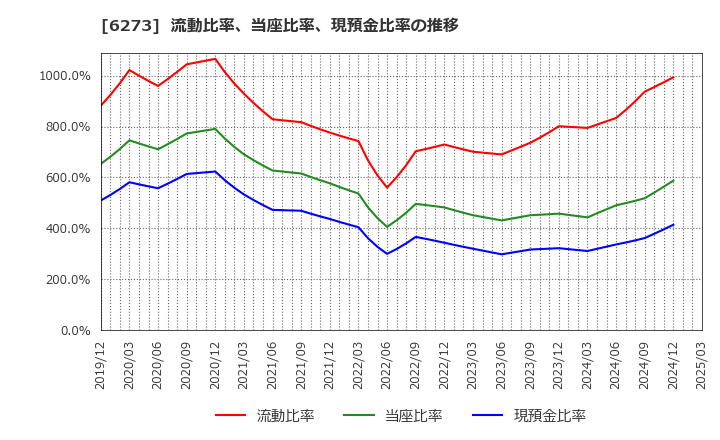 6273 ＳＭＣ(株): 流動比率、当座比率、現預金比率の推移