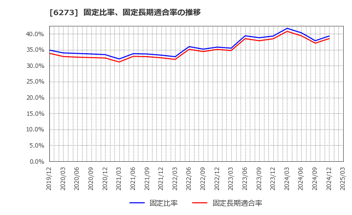 6273 ＳＭＣ(株): 固定比率、固定長期適合率の推移