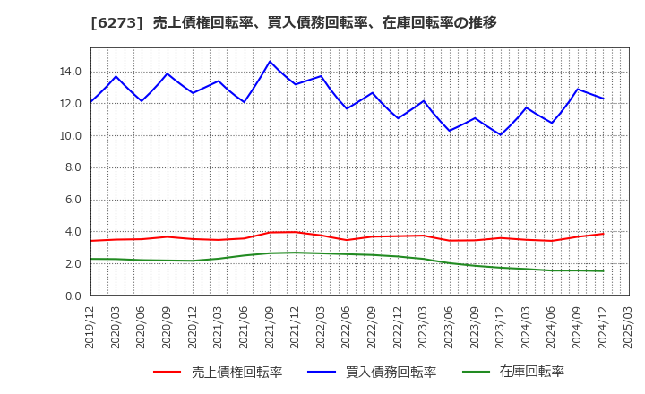 6273 ＳＭＣ(株): 売上債権回転率、買入債務回転率、在庫回転率の推移