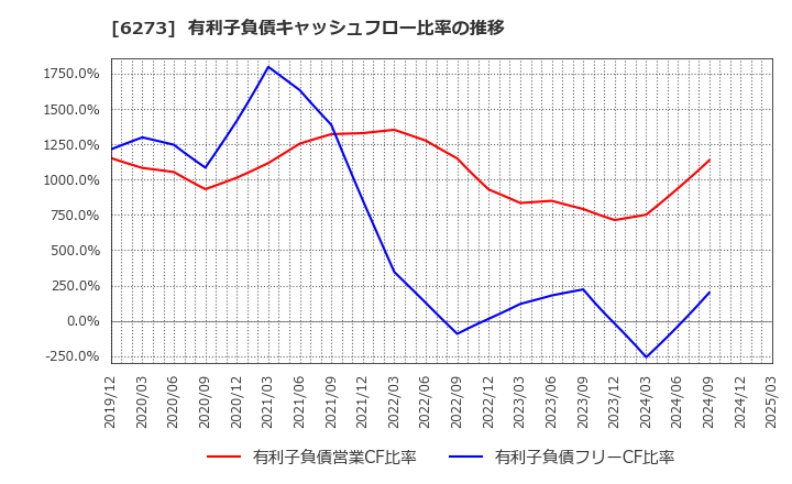6273 ＳＭＣ(株): 有利子負債キャッシュフロー比率の推移