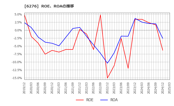 6276 シリウスビジョン(株): ROE、ROAの推移