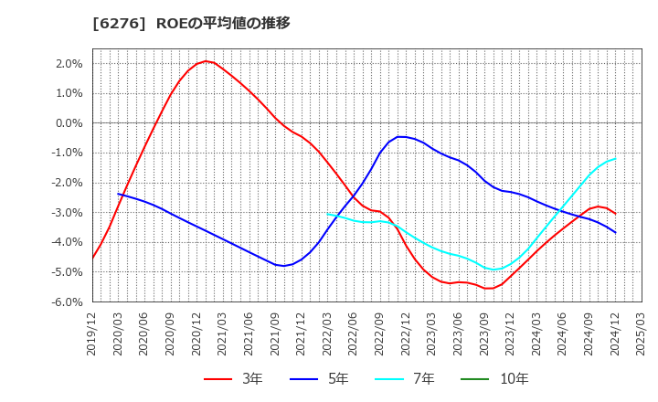 6276 シリウスビジョン(株): ROEの平均値の推移