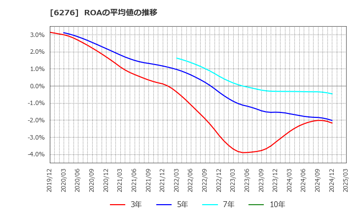 6276 シリウスビジョン(株): ROAの平均値の推移