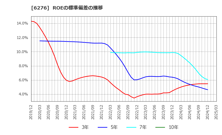 6276 シリウスビジョン(株): ROEの標準偏差の推移