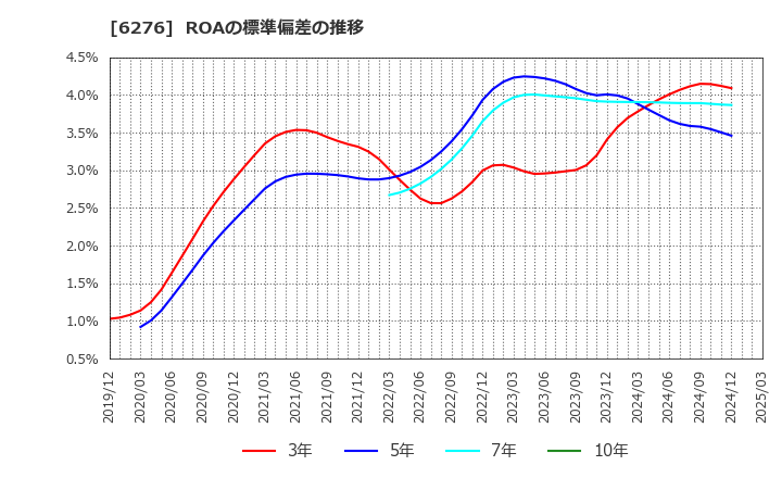 6276 シリウスビジョン(株): ROAの標準偏差の推移