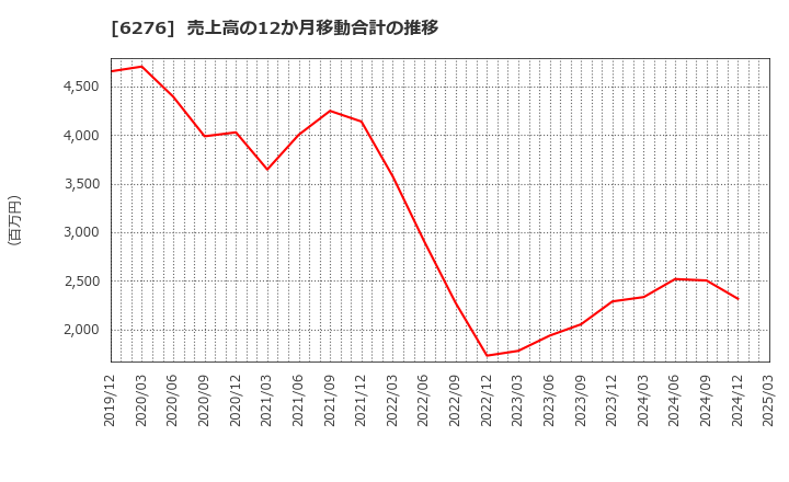 6276 シリウスビジョン(株): 売上高の12か月移動合計の推移