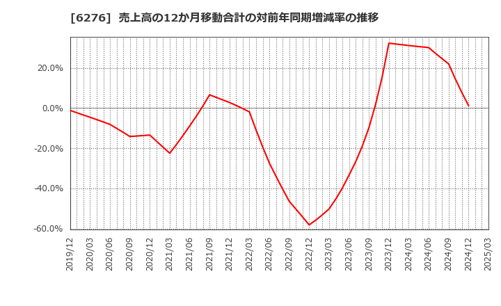 6276 シリウスビジョン(株): 売上高の12か月移動合計の対前年同期増減率の推移
