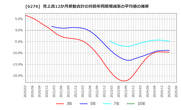 6276 シリウスビジョン(株): 売上高12か月移動合計の対前年同期増減率の平均値の推移