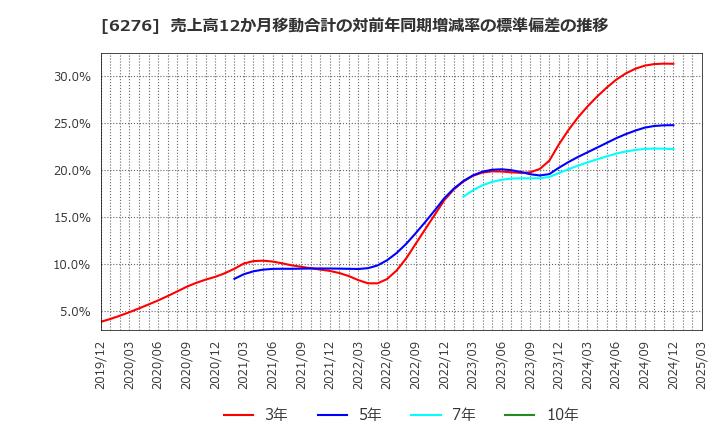 6276 シリウスビジョン(株): 売上高12か月移動合計の対前年同期増減率の標準偏差の推移