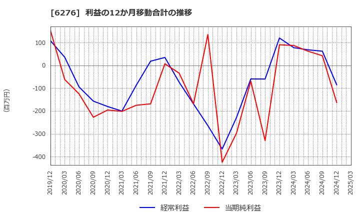 6276 シリウスビジョン(株): 利益の12か月移動合計の推移