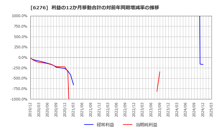 6276 シリウスビジョン(株): 利益の12か月移動合計の対前年同期増減率の推移