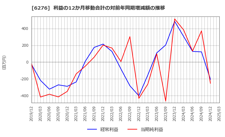 6276 シリウスビジョン(株): 利益の12か月移動合計の対前年同期増減額の推移