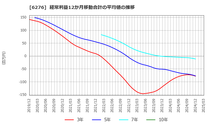 6276 シリウスビジョン(株): 経常利益12か月移動合計の平均値の推移