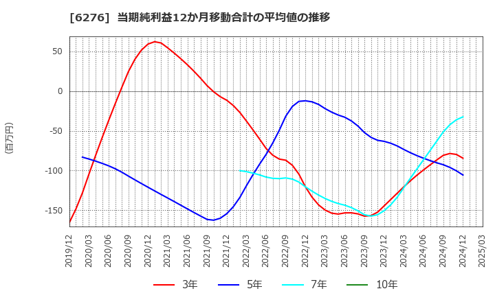 6276 シリウスビジョン(株): 当期純利益12か月移動合計の平均値の推移