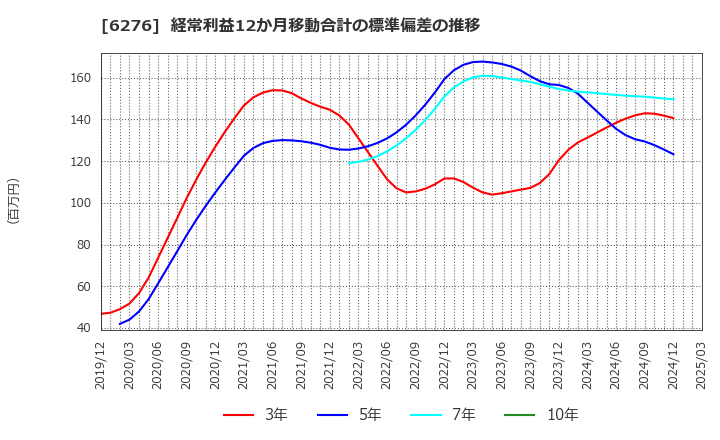6276 シリウスビジョン(株): 経常利益12か月移動合計の標準偏差の推移