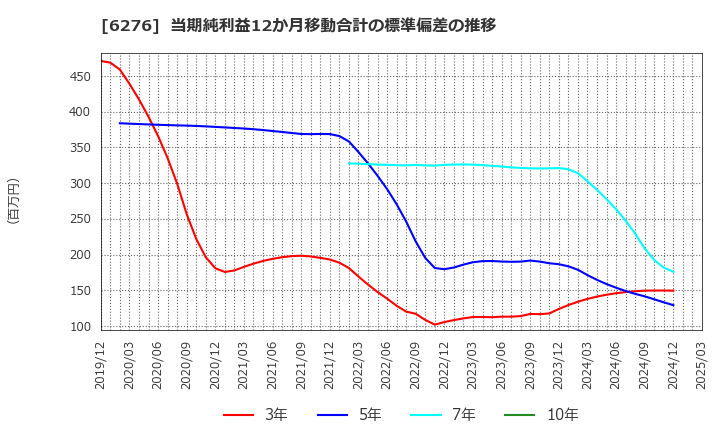6276 シリウスビジョン(株): 当期純利益12か月移動合計の標準偏差の推移