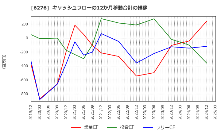 6276 シリウスビジョン(株): キャッシュフローの12か月移動合計の推移