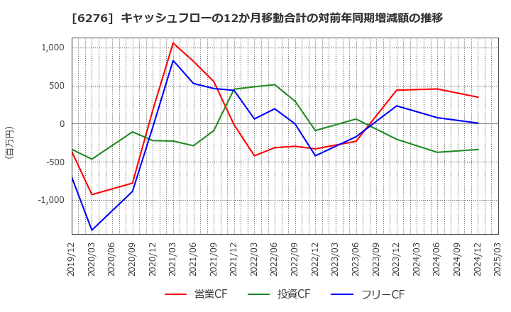 6276 シリウスビジョン(株): キャッシュフローの12か月移動合計の対前年同期増減額の推移