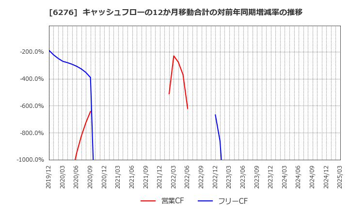 6276 シリウスビジョン(株): キャッシュフローの12か月移動合計の対前年同期増減率の推移