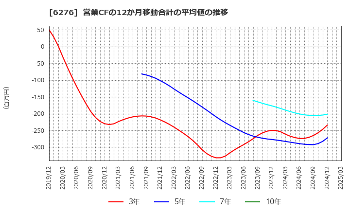 6276 シリウスビジョン(株): 営業CFの12か月移動合計の平均値の推移