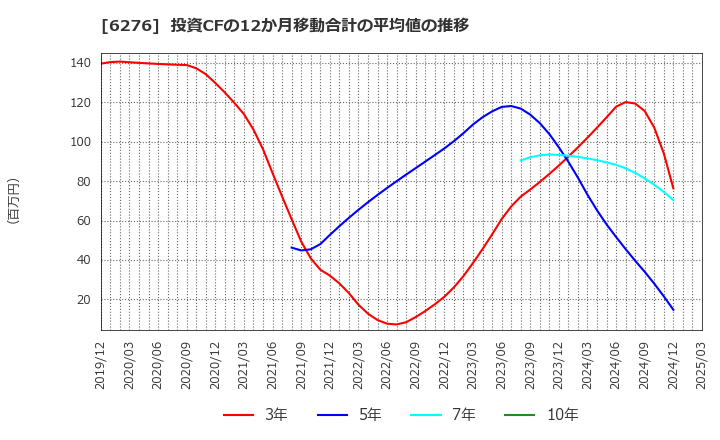 6276 シリウスビジョン(株): 投資CFの12か月移動合計の平均値の推移