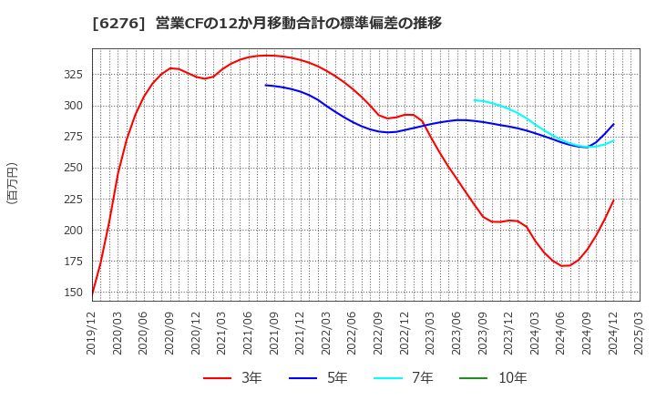 6276 シリウスビジョン(株): 営業CFの12か月移動合計の標準偏差の推移