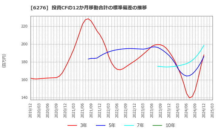 6276 シリウスビジョン(株): 投資CFの12か月移動合計の標準偏差の推移