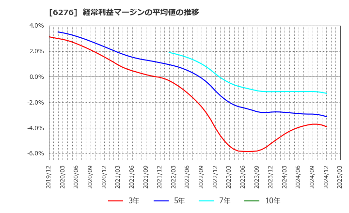 6276 シリウスビジョン(株): 経常利益マージンの平均値の推移
