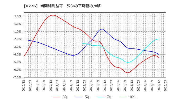 6276 シリウスビジョン(株): 当期純利益マージンの平均値の推移