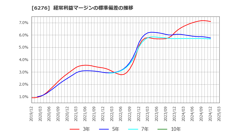 6276 シリウスビジョン(株): 経常利益マージンの標準偏差の推移