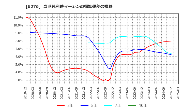 6276 シリウスビジョン(株): 当期純利益マージンの標準偏差の推移
