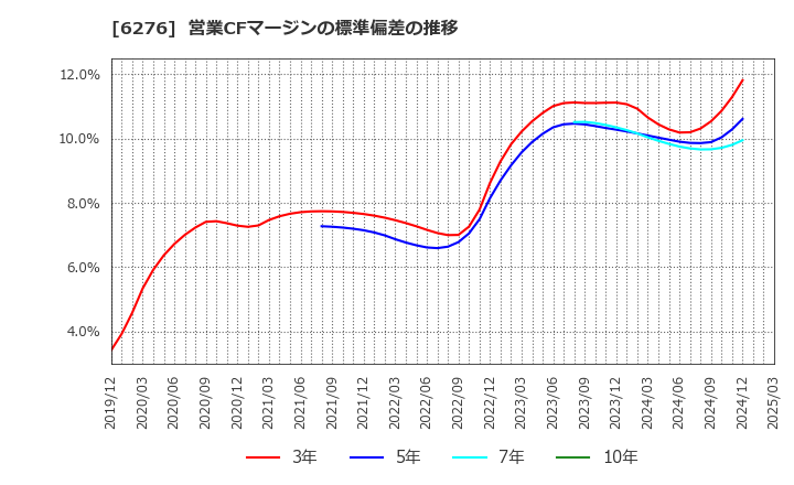 6276 シリウスビジョン(株): 営業CFマージンの標準偏差の推移
