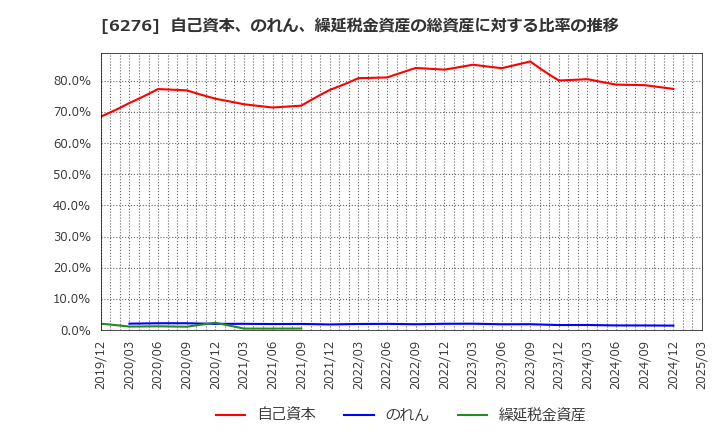 6276 シリウスビジョン(株): 自己資本、のれん、繰延税金資産の総資産に対する比率の推移