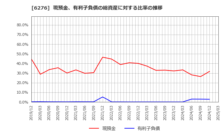 6276 シリウスビジョン(株): 現預金、有利子負債の総資産に対する比率の推移