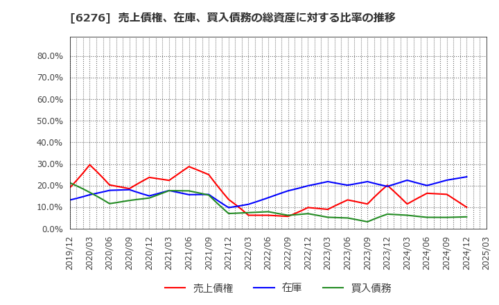 6276 シリウスビジョン(株): 売上債権、在庫、買入債務の総資産に対する比率の推移