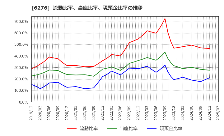 6276 シリウスビジョン(株): 流動比率、当座比率、現預金比率の推移