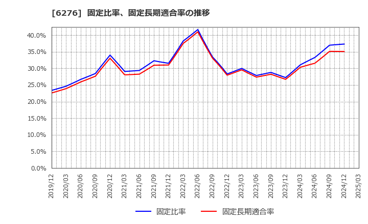 6276 シリウスビジョン(株): 固定比率、固定長期適合率の推移