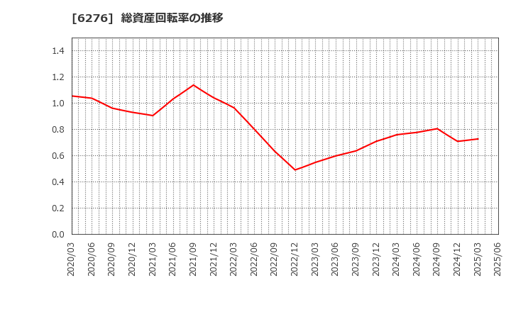 6276 シリウスビジョン(株): 総資産回転率の推移