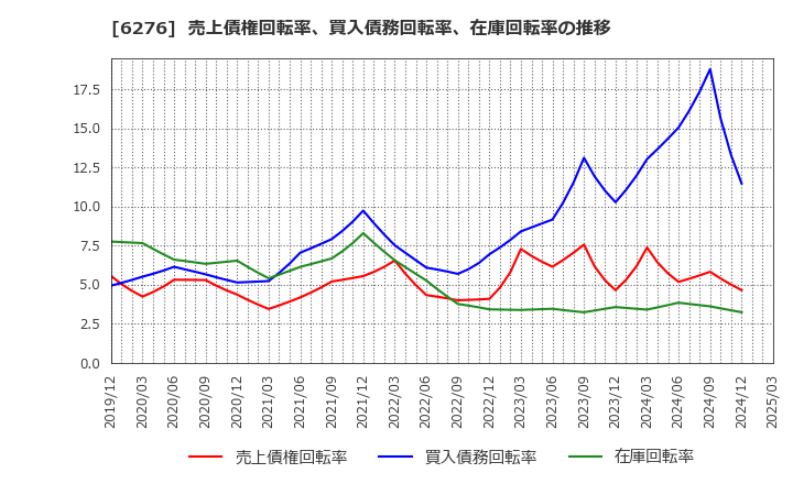 6276 シリウスビジョン(株): 売上債権回転率、買入債務回転率、在庫回転率の推移