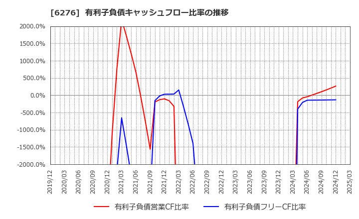 6276 シリウスビジョン(株): 有利子負債キャッシュフロー比率の推移