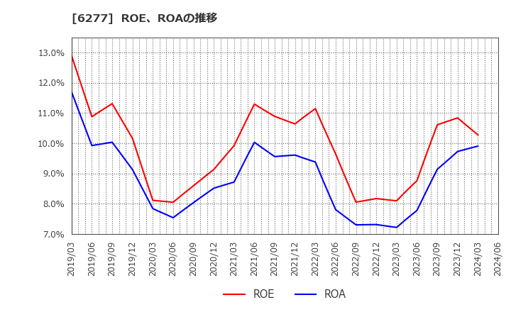 6277 ホソカワミクロン(株): ROE、ROAの推移